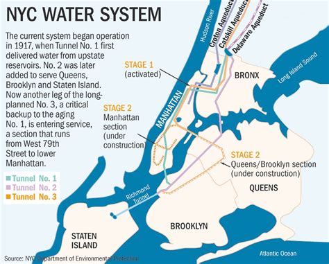 水道|New York City Water and Sewer System